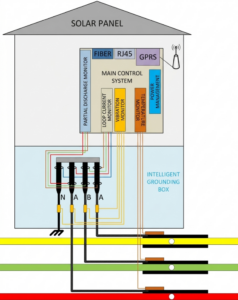 IGUHV – Intelligent Grounding Unit for High Voltage Cables: Smarter Monitoring, Reliable Power
