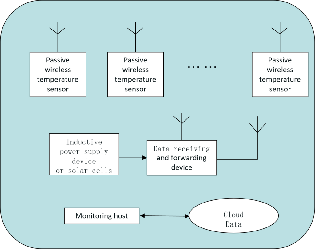 SCYC-PWTM2304 Passive Wireless Online Temperature Monitoring Device--Catalogue -Qingdao Britop--Sichuan Yachen (4)